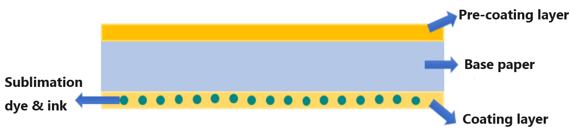 Structure of thermal sublimation transfer paper